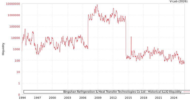 graph of Bingshan Refrigeration & Heat Transfer Technologies Co Ltd ILLIQ-HIST