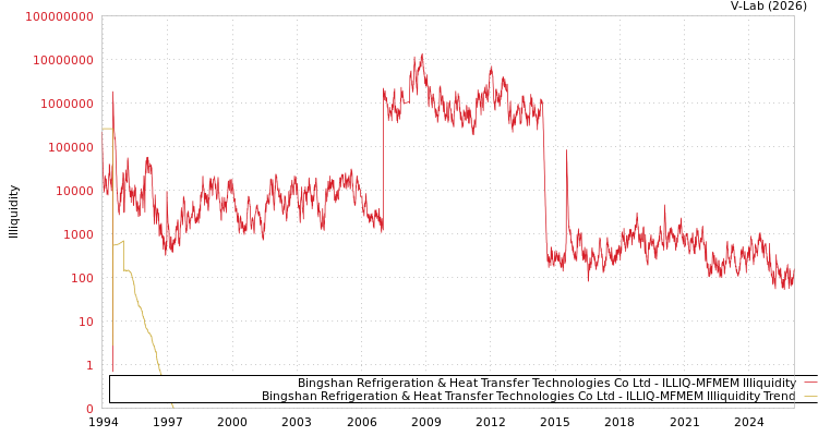 graph of Bingshan Refrigeration & Heat Transfer Technologies Co Ltd ILLIQ-MFMEM