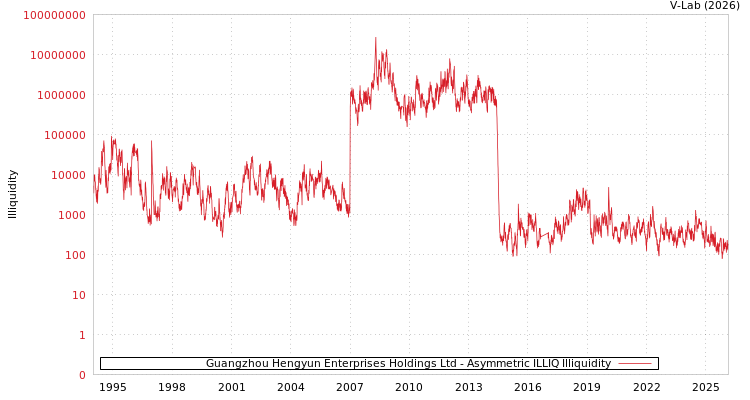 graph of Guangzhou Hengyun Enterprises Holdings Ltd ILLIQ-AMEM