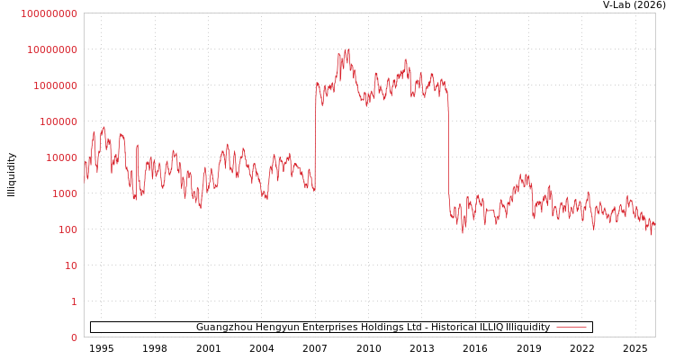 graph of Guangzhou Hengyun Enterprises Holdings Ltd ILLIQ-HIST