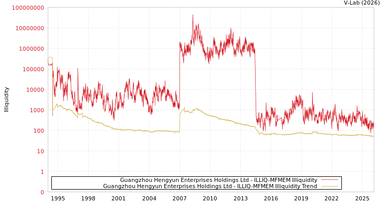 graph of Guangzhou Hengyun Enterprises Holdings Ltd ILLIQ-MFMEM