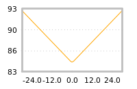 Impact of return on liquidity tomorrow