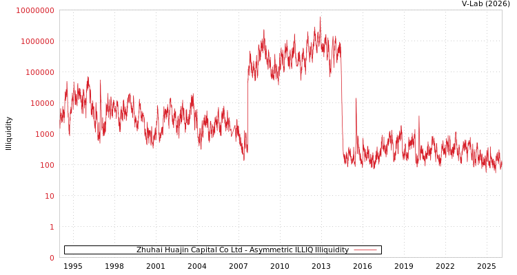 graph of Zhuhai Huajin Capital Co Ltd ILLIQ-AMEM
