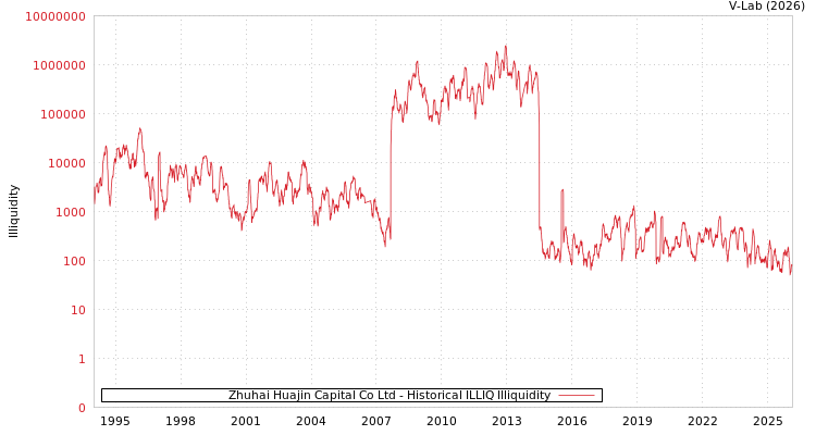 graph of Zhuhai Huajin Capital Co Ltd ILLIQ-HIST