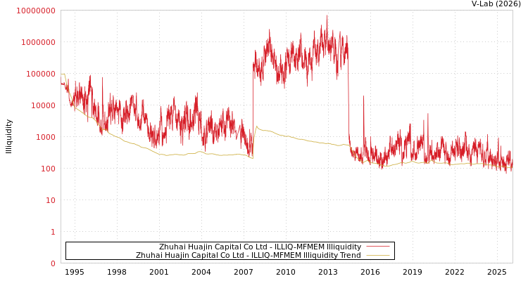 graph of Zhuhai Huajin Capital Co Ltd ILLIQ-MFMEM
