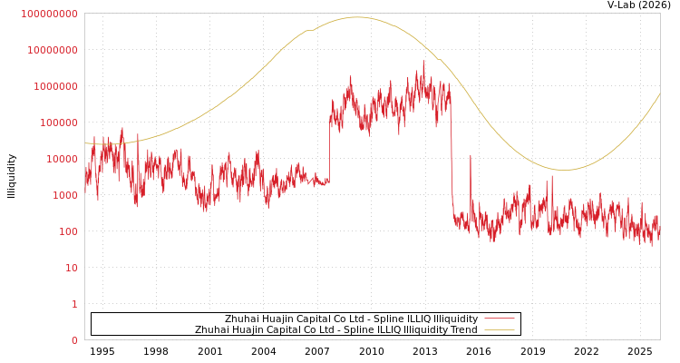 graph of Zhuhai Huajin Capital Co Ltd ILLIQ-SMEM