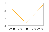 Impact of return on liquidity tomorrow