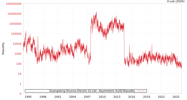 graph of Guangdong Shunna Electric Co Ltd ILLIQ-AMEM