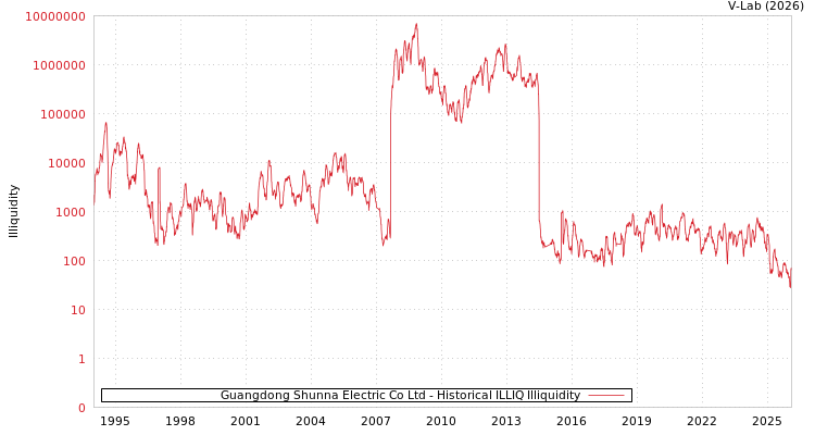 graph of Guangdong Shunna Electric Co Ltd ILLIQ-HIST