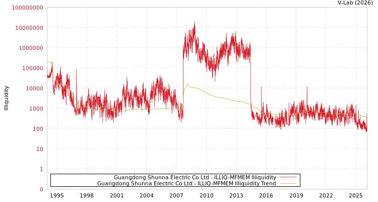 graph of Guangdong Shunna Electric Co Ltd ILLIQ-MFMEM