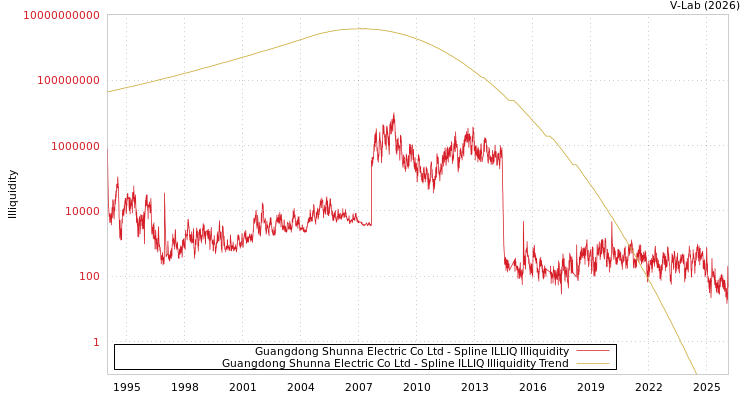graph of Guangdong Shunna Electric Co Ltd ILLIQ-SMEM