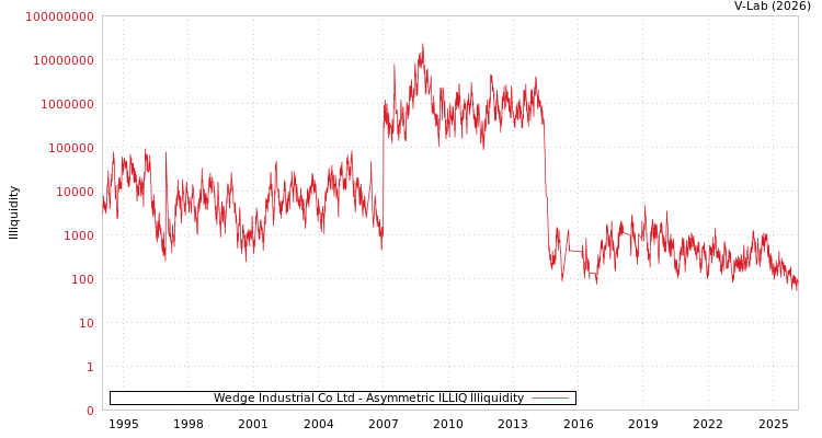 graph of Wedge Industrial Co Ltd ILLIQ-AMEM