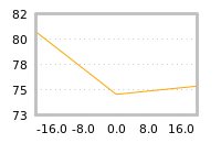 Impact of return on liquidity tomorrow
