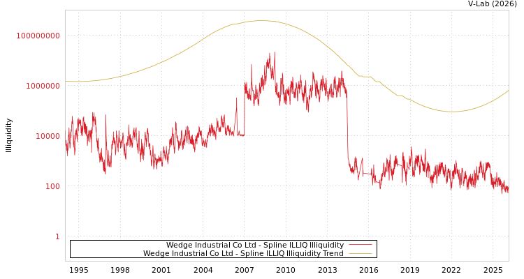 graph of Wedge Industrial Co Ltd ILLIQ-SMEM