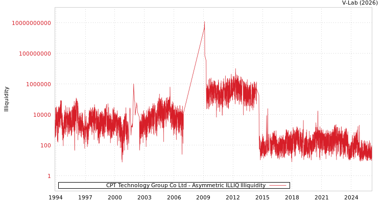 graph of CPT Technology Group Co Ltd ILLIQ-AMEM