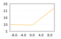 Impact of return on liquidity tomorrow