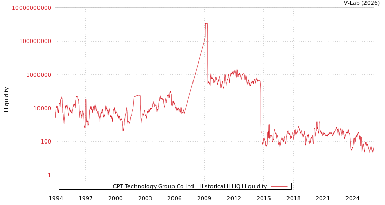 graph of CPT Technology Group Co Ltd ILLIQ-HIST