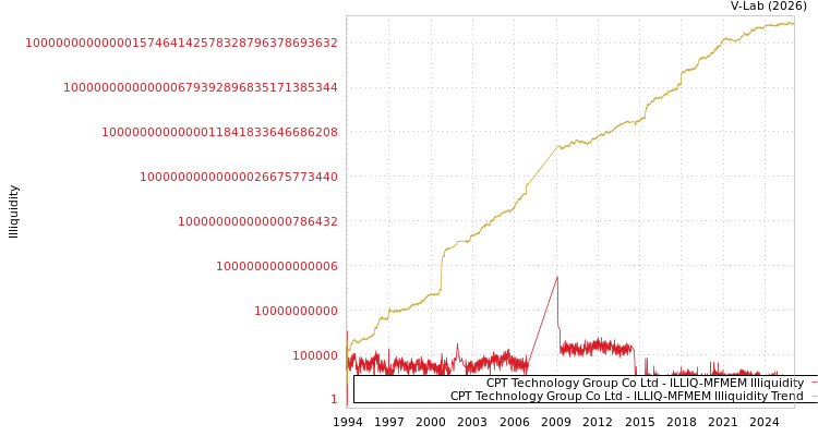 graph of CPT Technology Group Co Ltd ILLIQ-MFMEM