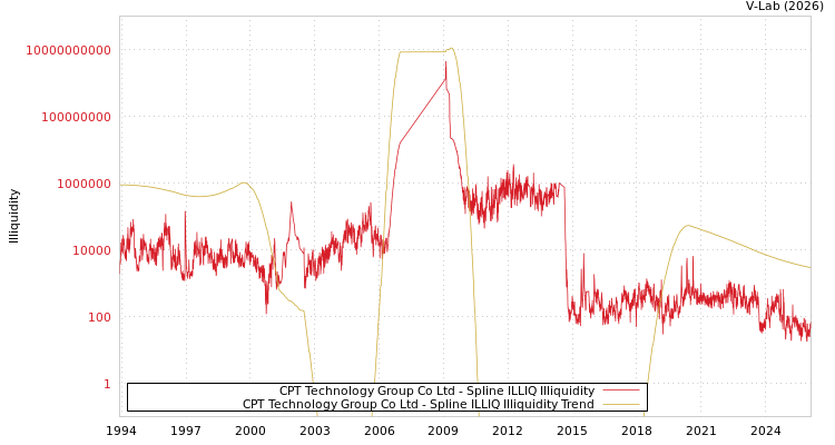 graph of CPT Technology Group Co Ltd ILLIQ-SMEM