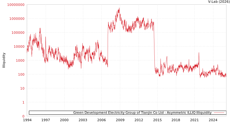 graph of Green Development Electricity Group of Tianjin Co Ltd ILLIQ-AMEM