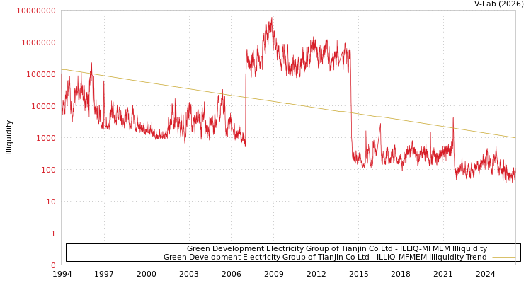 graph of Green Development Electricity Group of Tianjin Co Ltd ILLIQ-MFMEM