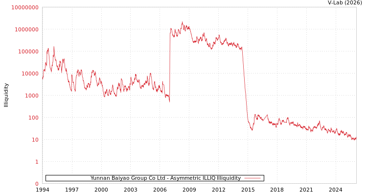graph of Yunnan Baiyao Group Co Ltd ILLIQ-AMEM