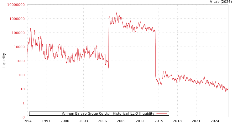 graph of Yunnan Baiyao Group Co Ltd ILLIQ-HIST