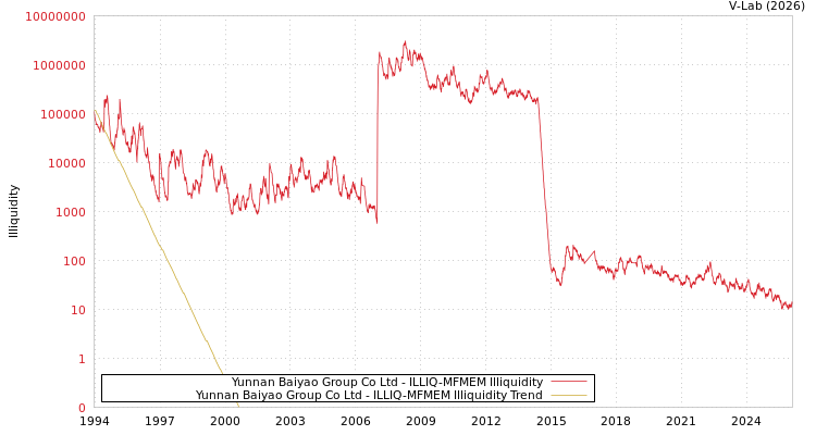 graph of Yunnan Baiyao Group Co Ltd ILLIQ-MFMEM
