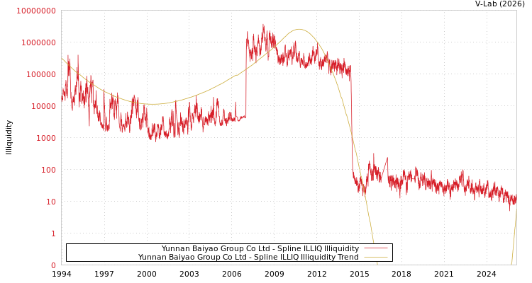 graph of Yunnan Baiyao Group Co Ltd ILLIQ-SMEM
