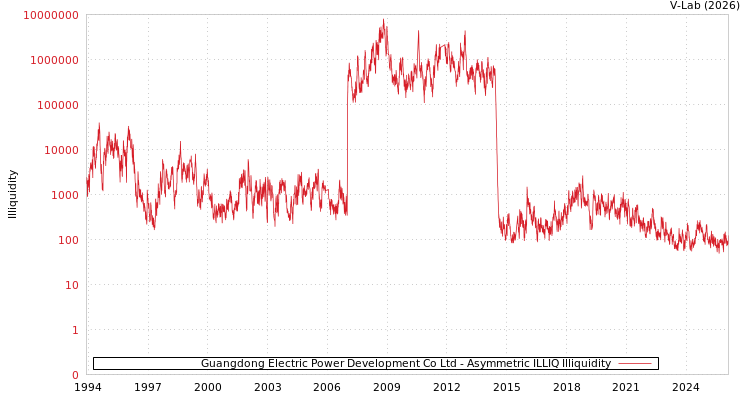 graph of Guangdong Electric Power Development Co Ltd ILLIQ-AMEM