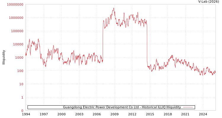 graph of Guangdong Electric Power Development Co Ltd ILLIQ-HIST