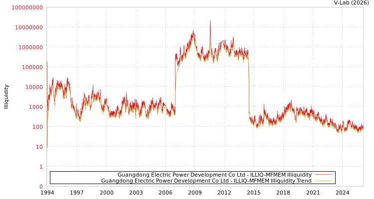 graph of Guangdong Electric Power Development Co Ltd ILLIQ-MFMEM