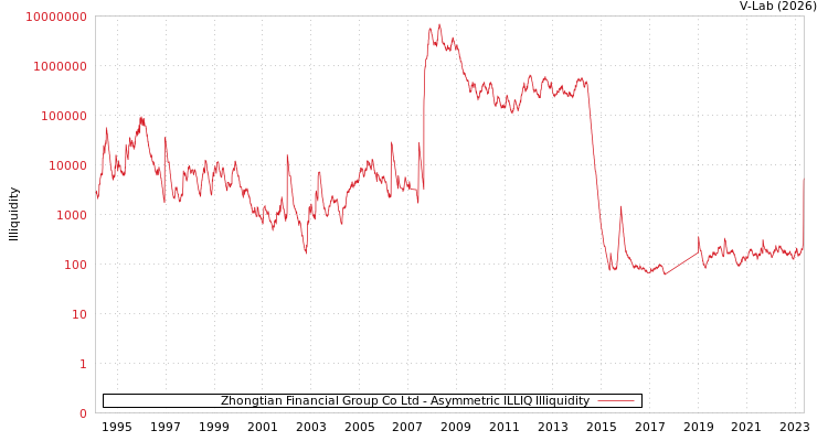 graph of Zhongtian Financial Group Co Ltd ILLIQ-AMEM