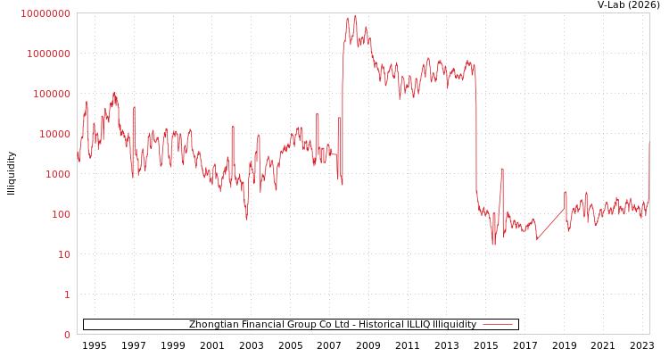 graph of Zhongtian Financial Group Co Ltd ILLIQ-HIST