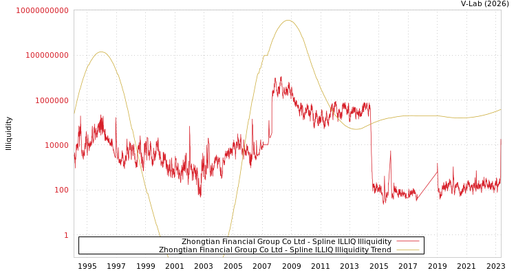 graph of Zhongtian Financial Group Co Ltd ILLIQ-SMEM