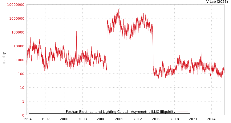 graph of Foshan Electrical and Lighting Co Ltd ILLIQ-AMEM