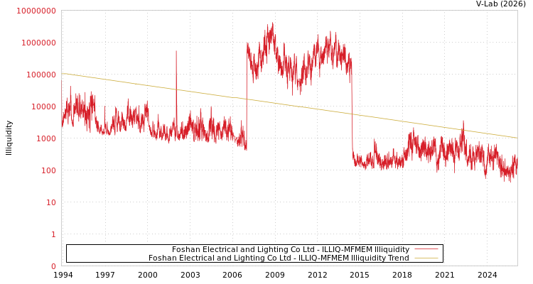 graph of Foshan Electrical and Lighting Co Ltd ILLIQ-MFMEM