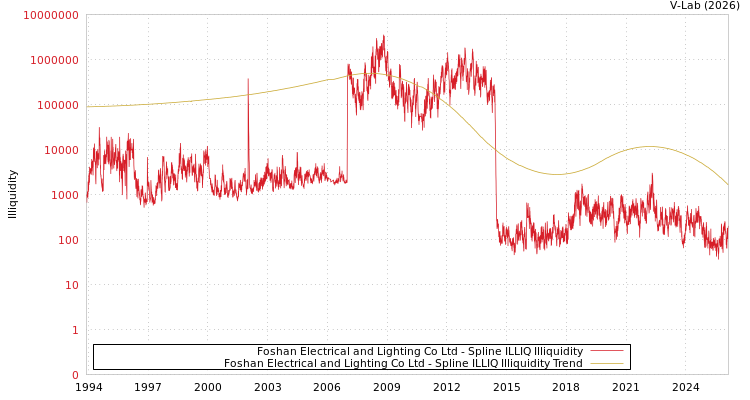 graph of Foshan Electrical and Lighting Co Ltd ILLIQ-SMEM