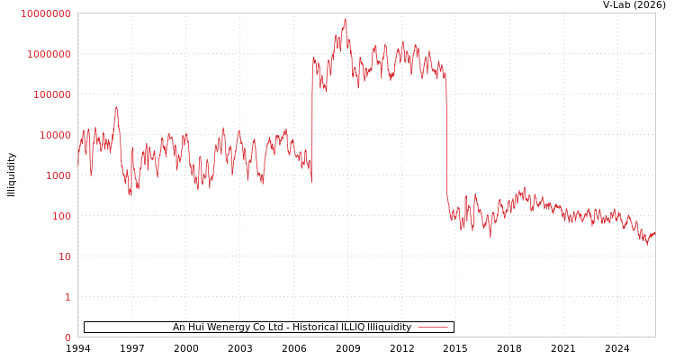 graph of An Hui Wenergy Co Ltd ILLIQ-HIST