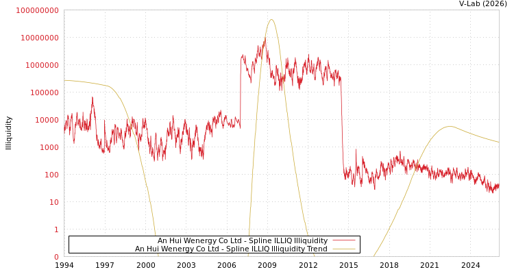 graph of An Hui Wenergy Co Ltd ILLIQ-SMEM