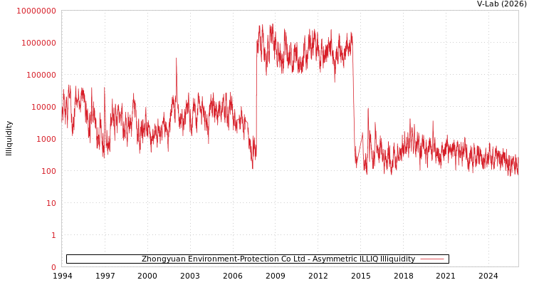 graph of Zhongyuan Environment-Protection Co Ltd ILLIQ-AMEM