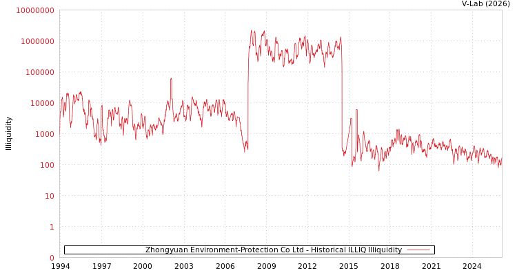 graph of Zhongyuan Environment-Protection Co Ltd ILLIQ-HIST