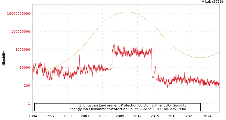 graph of Zhongyuan Environment-Protection Co Ltd ILLIQ-SMEM