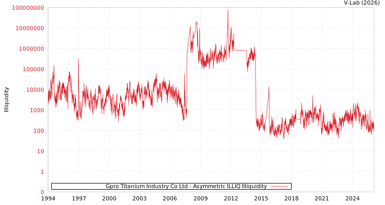graph of Gpro Titanium Industry Co Ltd ILLIQ-AMEM