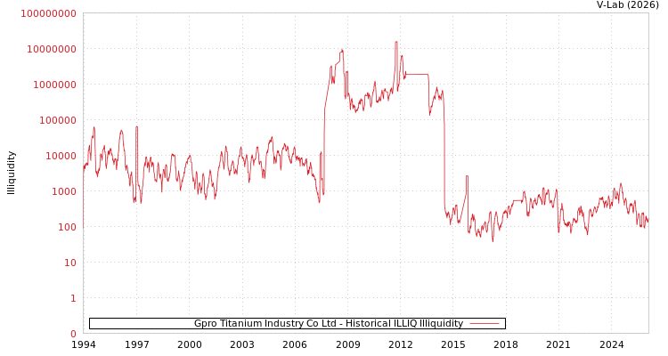 graph of Gpro Titanium Industry Co Ltd ILLIQ-HIST