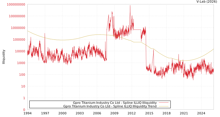 graph of Gpro Titanium Industry Co Ltd ILLIQ-SMEM