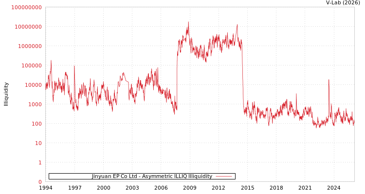 graph of Jinyuan EP Co Ltd ILLIQ-AMEM