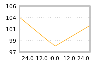 Impact of return on liquidity tomorrow