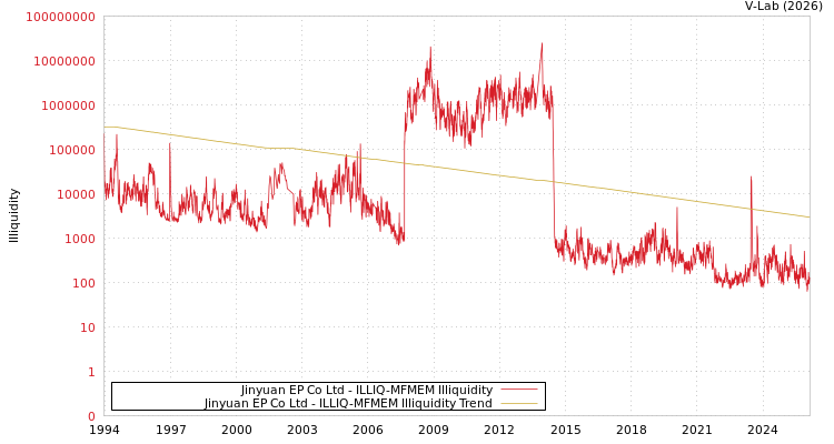 graph of Jinyuan EP Co Ltd ILLIQ-MFMEM