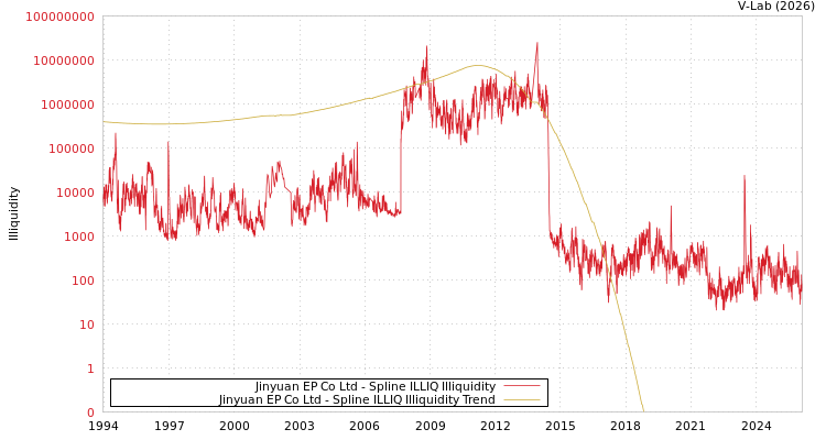 graph of Jinyuan EP Co Ltd ILLIQ-SMEM